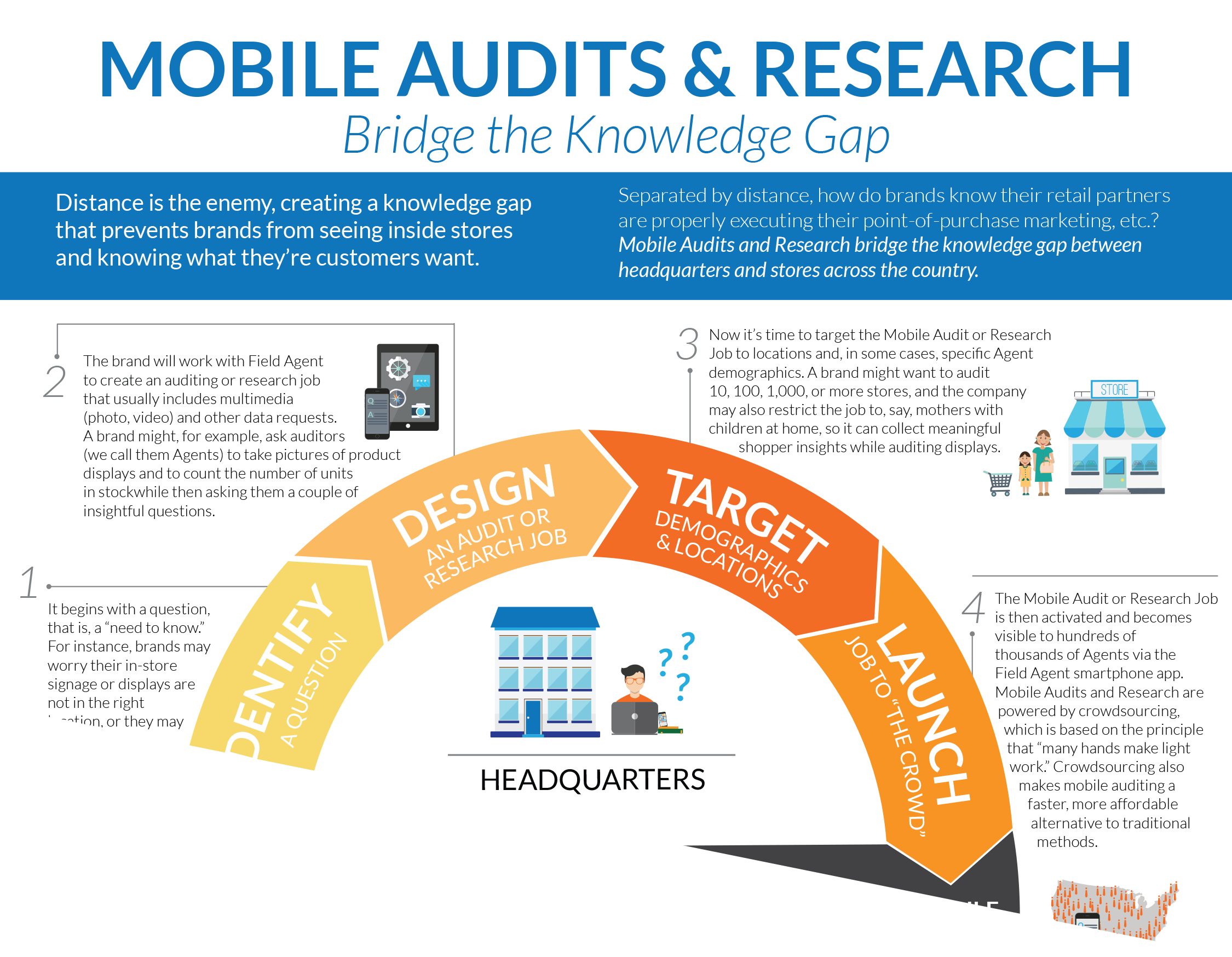 Mobile Audits & Research Bridge the Knowledge Gap Infographic