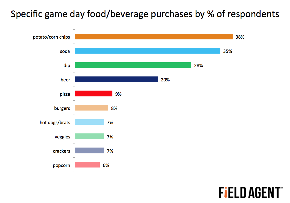 Specific game day food/beverage purchases by % of respondents [GRAPH]