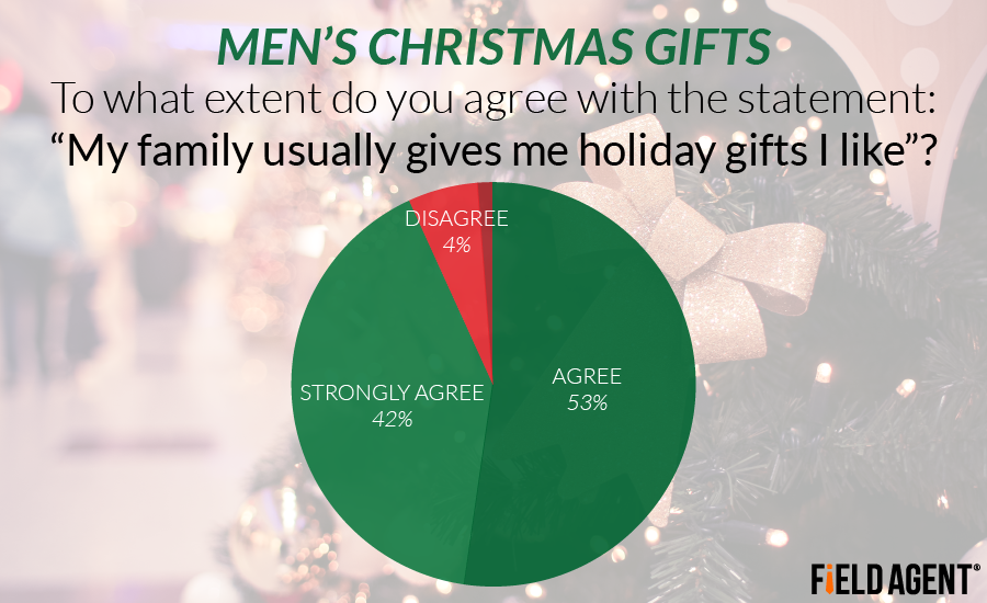 Men's Christmas Gifts: To what extent do you agree with the statement: "My family usually gives me holiday gifts I like"? [CHART]