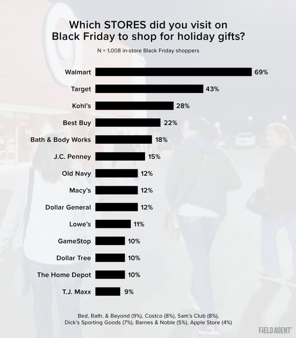 Black Friday 2019 Graph
