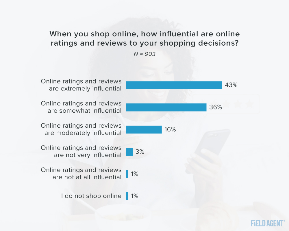 Amazon Prime Days Holidays 2020 Ratings & Reviews graph