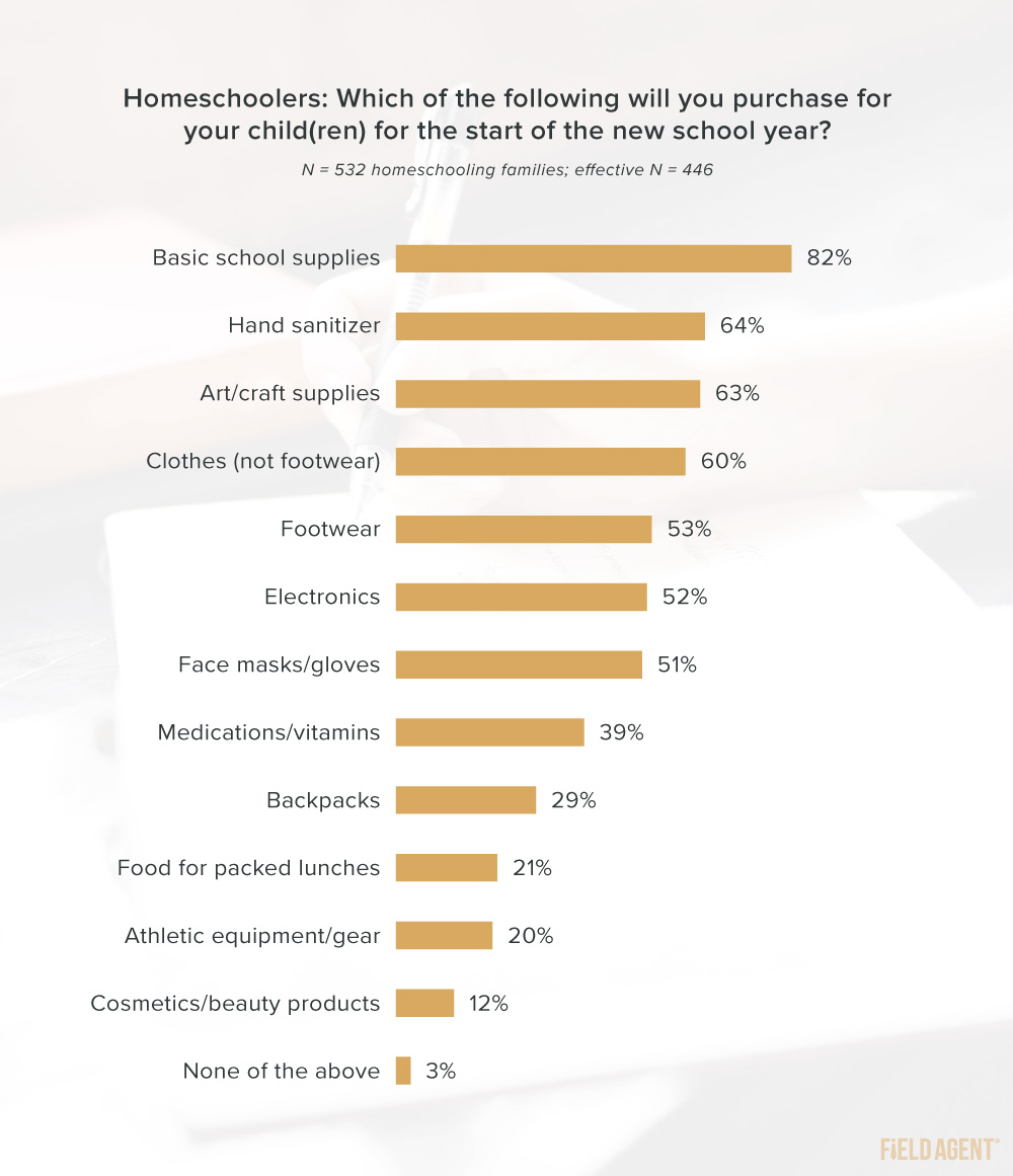 Back to School Purchases - homeschooling families