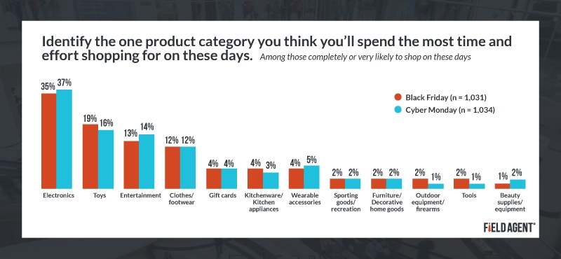Time and Effort on shopping for Product Categories