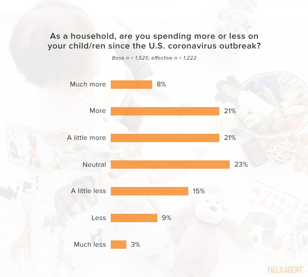 Coronavirus Shopping for Kids Spending Chart