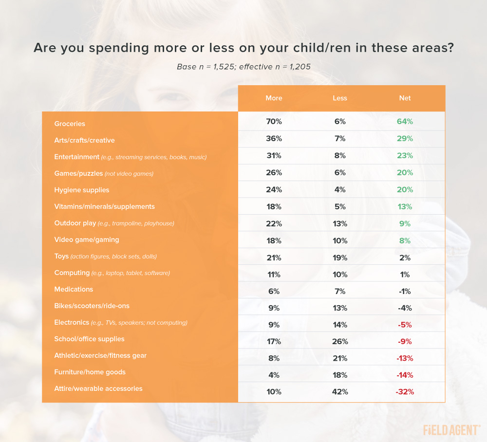 Coronavirus Shopping for Kids Spending Categories Table