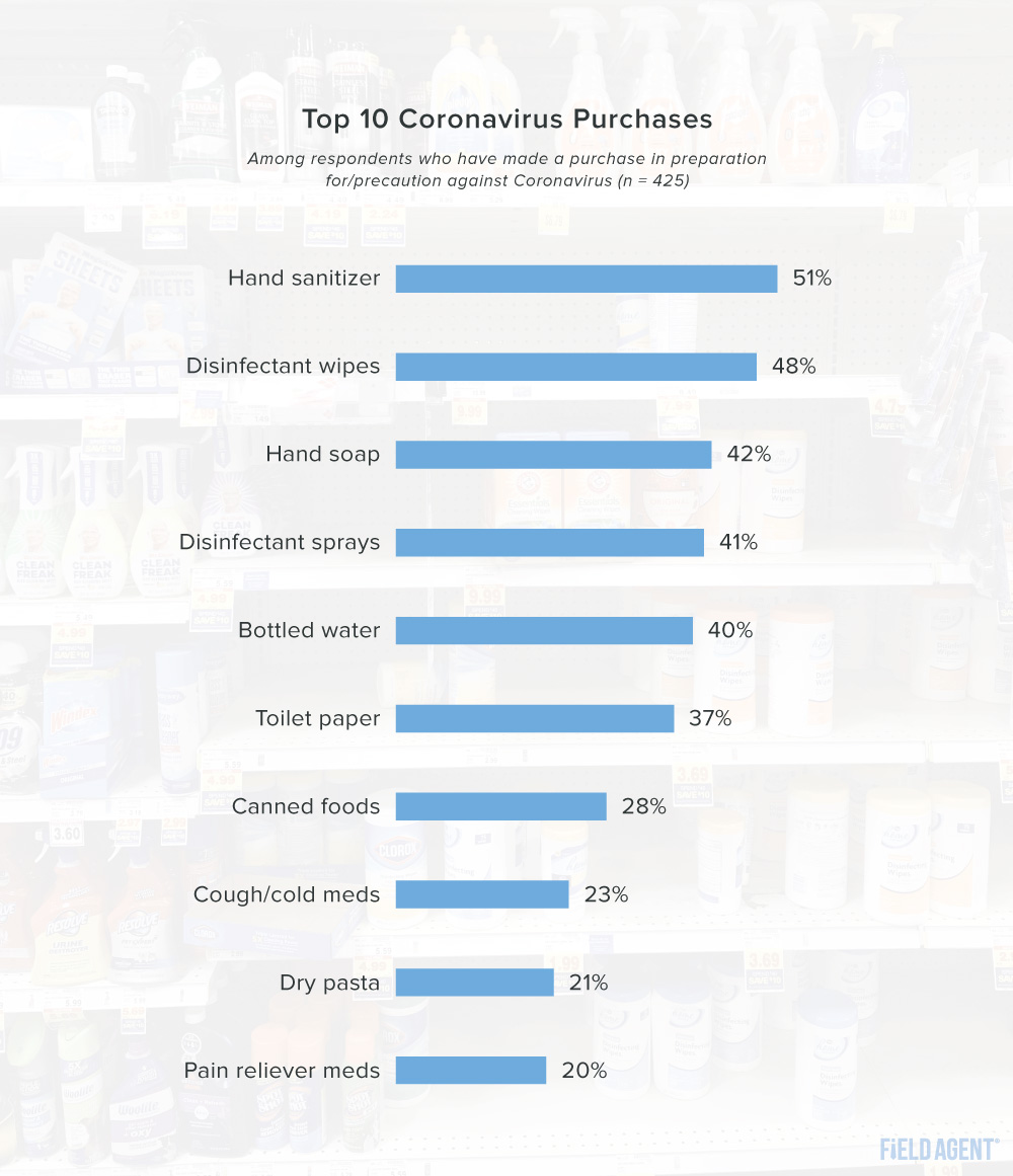 Coronavirus Top 10 Purchases Graph