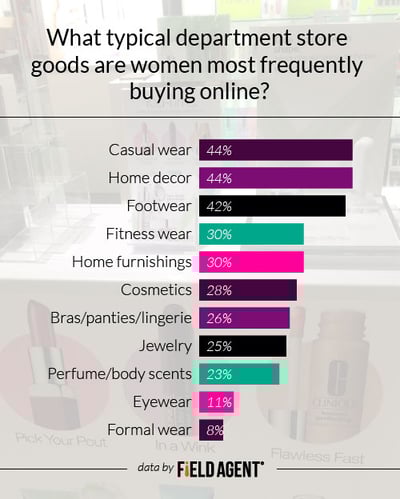 Field Agent - What typical department store goods are women most frequently buying online? [GRAPH]