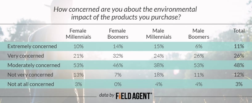 How concerned are you about the environmental impact of the products you purchase? Female Millennials Female Boomers Male Millennials Male Boomers Total Extremely concerned 10% 14% 15% 6% 11% Very concerned 21% 32% 24% 26% 26% Moderately concerned 53% 46% 38% 53% 48% Not very concerned 13% 7% 18% 11% 12% Not at all concerned 3% 0% 4% 4% 3%