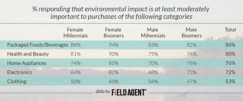 % responding that environmental impact is at least moderately important to purchases of the following categories Female Millennials Female Boomers Male Millennials Male Boomers Total Packaged foods/beverages 86% 94% 83% 82% 86% Health and beauty 81% 90% 75% 76% 80% Home appliances 74% 83% 70% 76% 76% Electronics 64% 82% 68% 72% 72% Clothing 50% 60% 56% 47% 53%