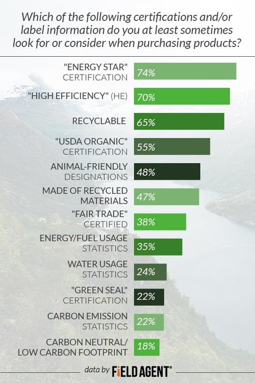 Which of the following certifications and/or label information do you at least sometimes look for or consider when purchasing products? "ENERGY STAR" CERTIFICATION 74% "HIGH EFFICIENCY" (HE) 70% RECYCLABLE (I.E., CAPABLE OF BEING RECYCLED AFTER USE) 65% "USDA ORGANIC" CERTIFICATION 55% ANIMAL-FRIENDLY DESIGNATIONS (E.G., NO ANIMAL TESTING, DOLPHIN SAFE, CAGE FREE) 48% MADE OF RECYCLED MATERIALS (I.E., A PRODUCT COMPOSED OF RECYCLED MATERIALS) 47% "FAIR TRADE" CERTIFIED (OR OTHER FAIR TRADE DESIGNATIONS) 38% ENERGY/FUEL USAGE STATISTICS (EITHER TO MAKE OR USE THE PRODUCT) 35% WATER USAGE STATISTICS 24% "GREEN SEAL" CERTIFICATION 22% CARBON EMISSION STATISTICS 22% CARBON NEUTRAL/LOW CARBON FOOTPRINT 18%