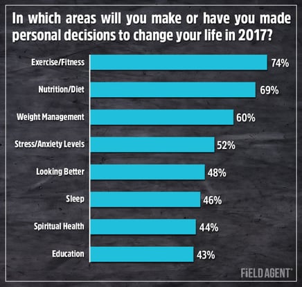 In which areas will you make or have you made personal decisions to change your life in 2017? [GRAPH]