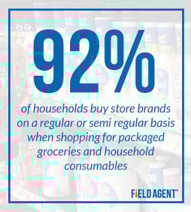 91% buy private label brands