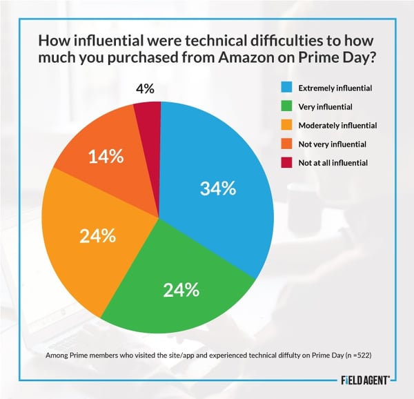 Technical Difficulties Prime Day