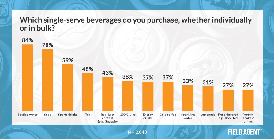 Purchased Single-Serve Beverages Insight