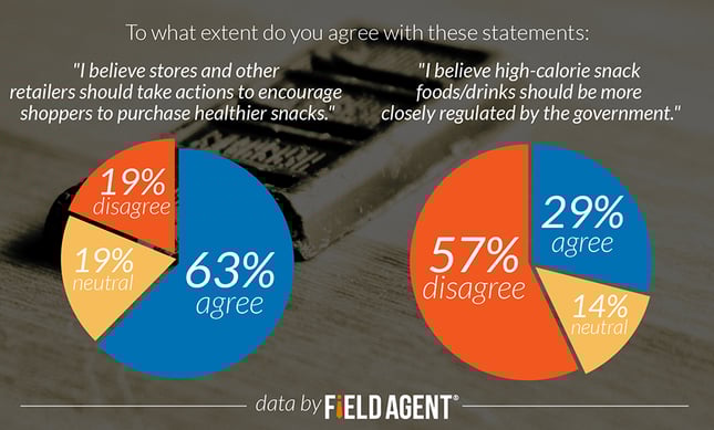 To what extent do you agree with these statements: "I believe stores and other retailers should take actions to encourage shoppers to purchase healthier snacks." "I believe high-calorie snack foods/drinks should be more closely regulated by the government." [CHART]