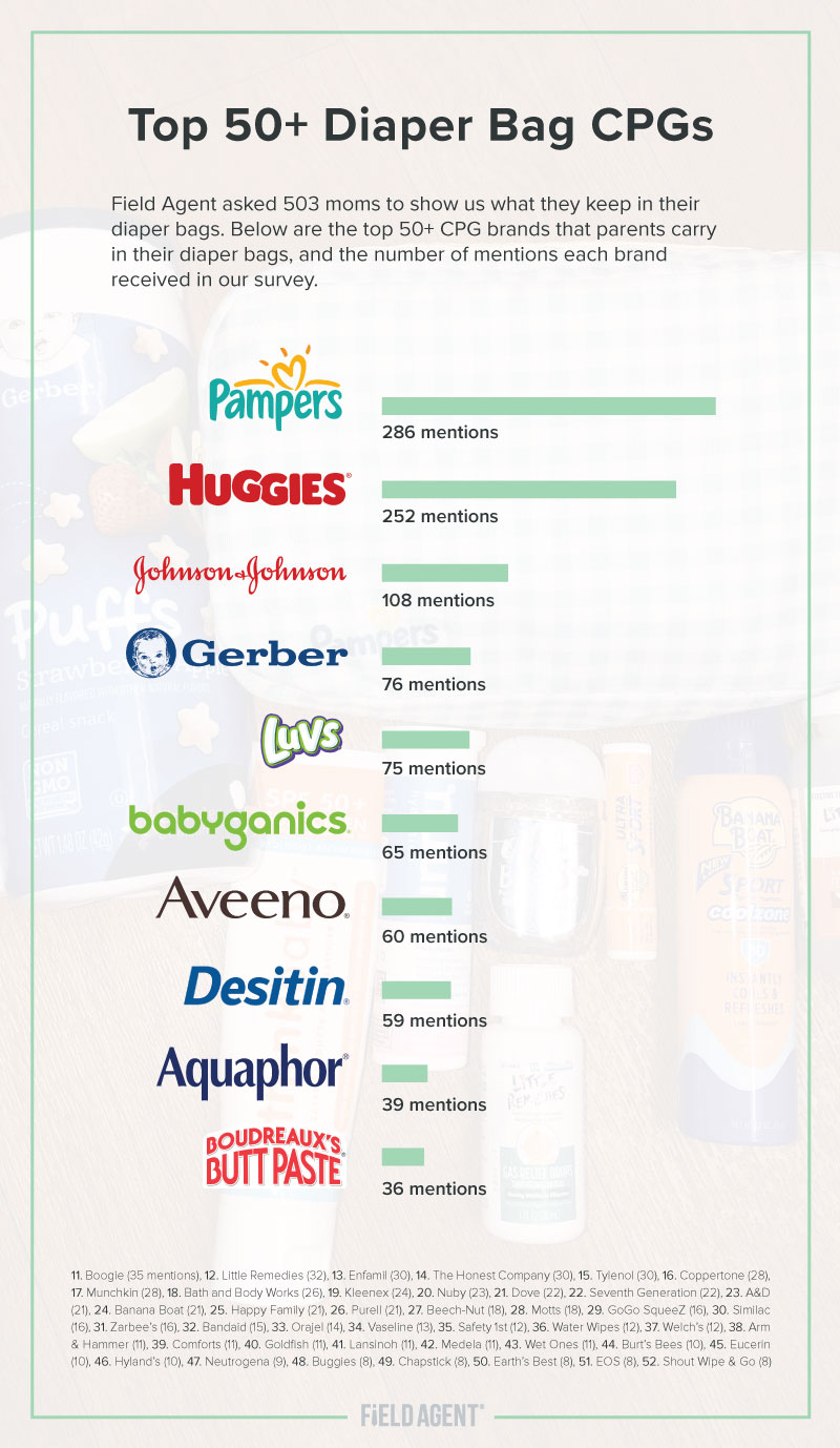 Top 50+ Diaper Bag CPGs