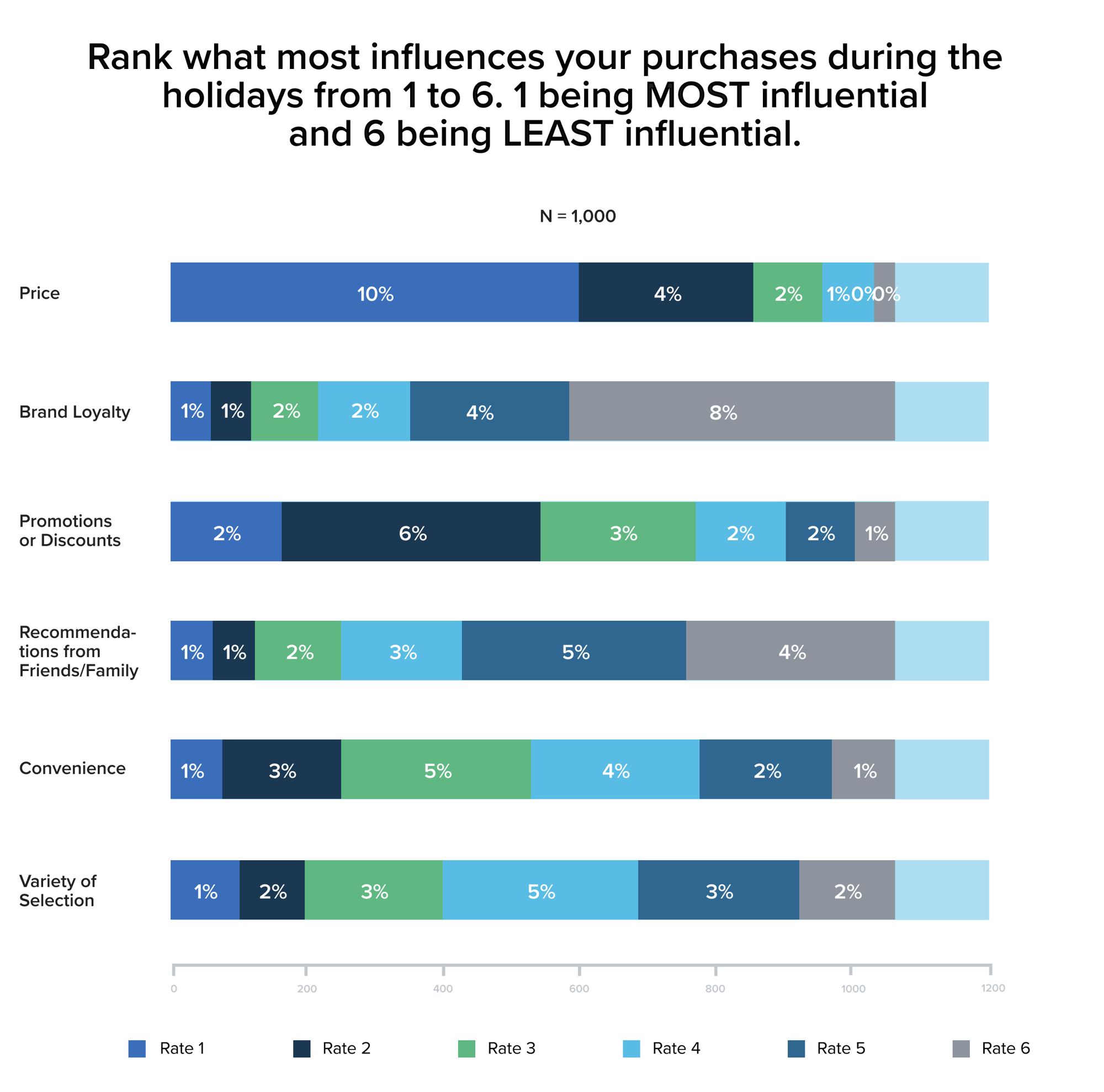 Rank what most influecnes your purchases during the holidays from 1 to 6.