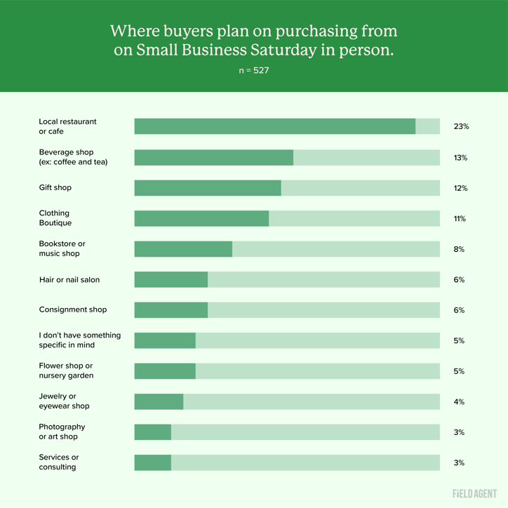 Where buyers plan on purchasing from on Small Business Saturday in person